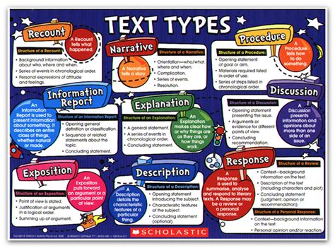 Text Types - Scholastic genretypes.png | teaching things | Pinterest | Text types, Texts and ...