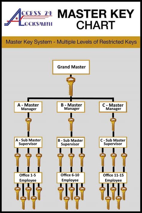 Master key system