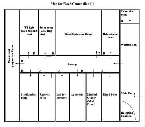 Blood Centre (Bank) - requirements at a glance