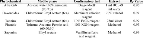 R f values of TLC solvent system for different extracts of Prunus dulcis. | Download Scientific ...