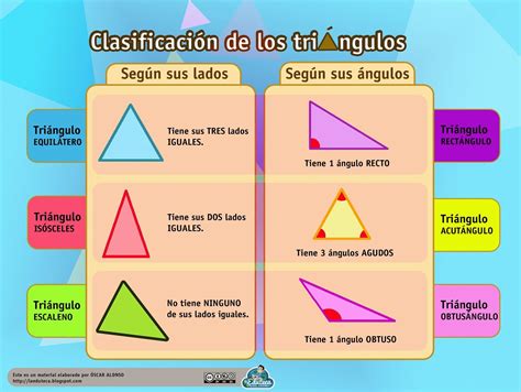 TOMi.digital - Clasificación de triángulos