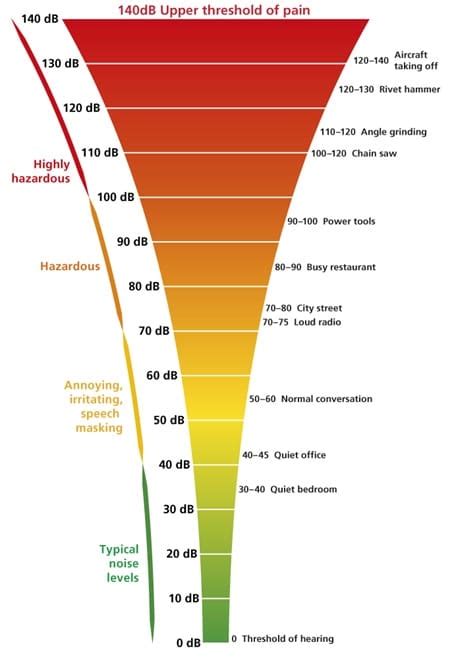 Noise Level Charts of Common Sounds With Examples - BoomSpeaker