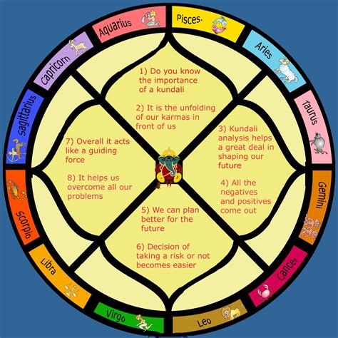 How To Read D60 Chart In Vedic Astrology - Chart Examples