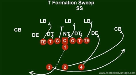 T Formation Offense Football Coaching Guide (Includes Images)