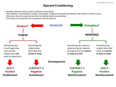 Operant conditioning