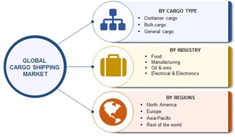 Cargo Shipping Market Research Report – Global Forecast to 2023 | MRFR