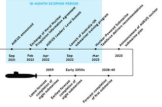 By the numbers | AUKUS timeline | United States Studies Centre