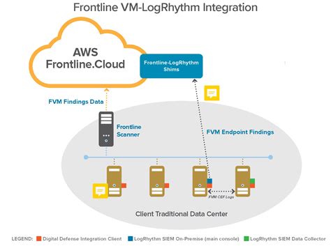 Frontline Manager & LogRhythm SIEM | Digital Defense