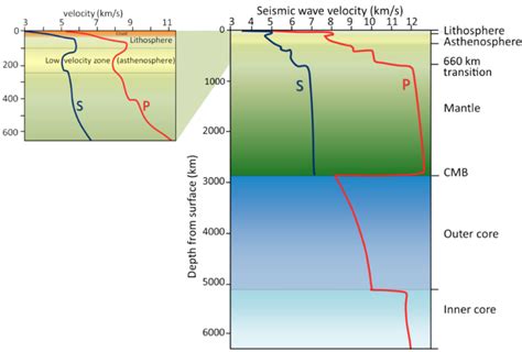 3.2 Imaging Earth’s Interior – Physical Geology, First University of Saskatchewan Edition