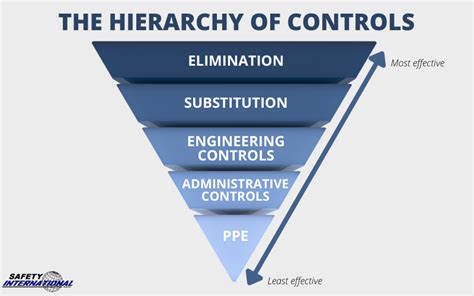 The 5 Levels of the Hierarchy of Controls Explained - Safety ...