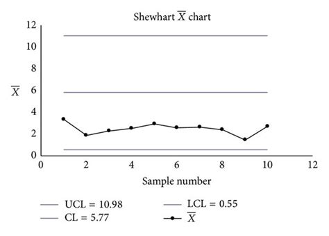 (a) The Shewhart S chart. (b) The Shewhart X ¯ chart. | Download Scientific Diagram