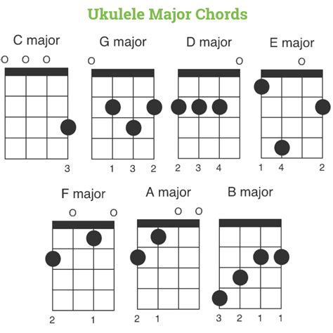 Basic Ukulele Chords Beginners - For Soprano, Concert & Tenor Ukes