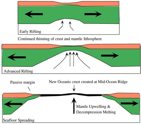 Easy Diagram Of Seafloor Spreading - Carpet Vidalondon