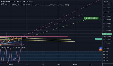 Bullish Flag — Chart Patterns — TradingView