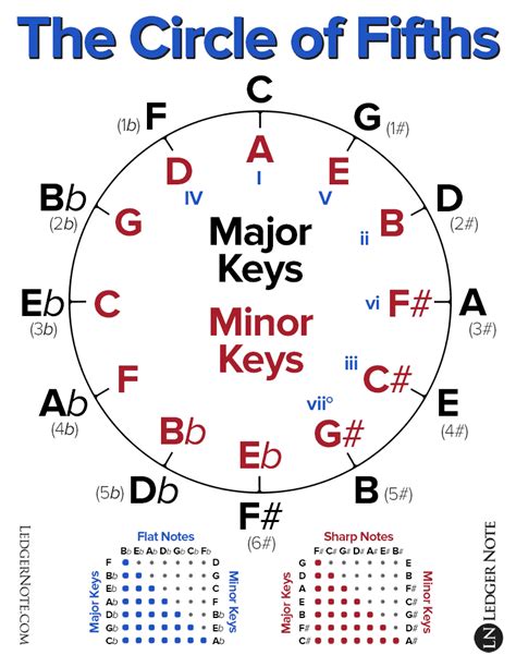 The Circle of Fifths Explained | LedgerNote