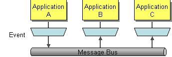 Messaging - Enterprise Integration Patterns