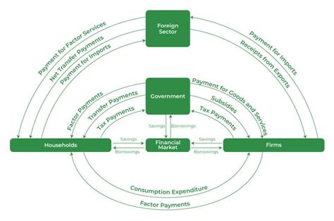 5 Sector Circular Flow Model