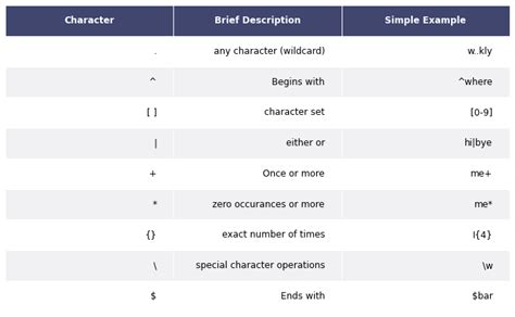 An Introduction to Regular Expressions | by Michael Scognamiglio ...