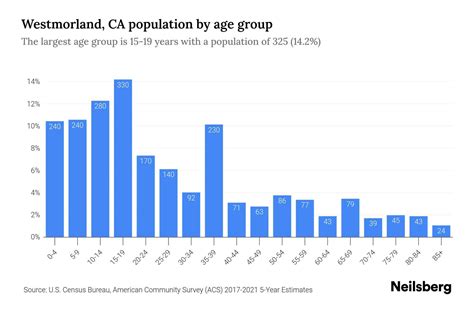 Westmorland, CA Population - 2023 Stats & Trends | Neilsberg