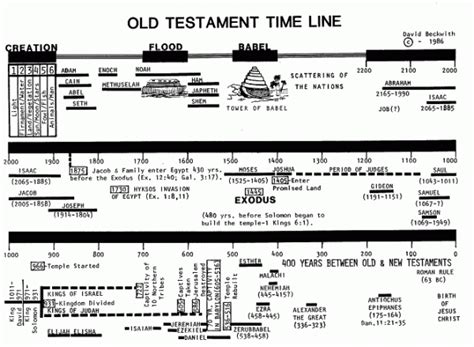 Old Testament Bible Timeline Chart
