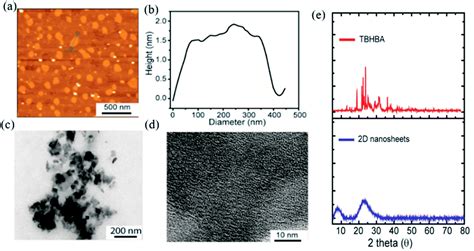 One-pot bottom-up synthesis of a 2D graphene derivative: application in biomolecular recognition ...