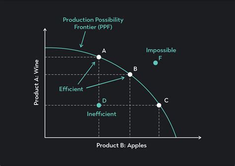 The Production Possibilities Curve in Economics | Outlier