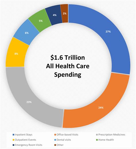 In Home Health Care Costs