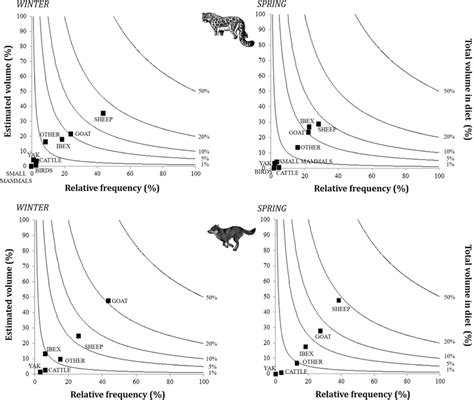 Diet of the snow leopard and of the Tibetan wolf in winter (left) and ...