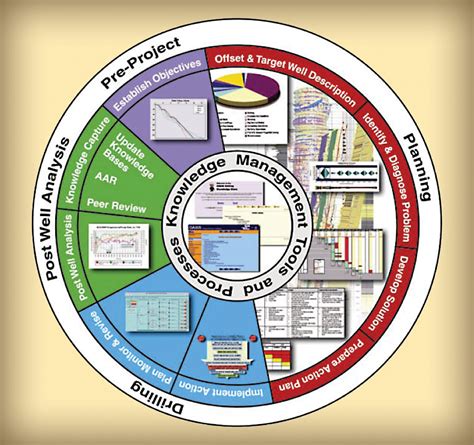 Drilling optimization culture built on real-time data, communication ...