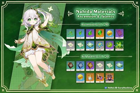 Genshin Impact Nahida ascension materials: Resources and location guide