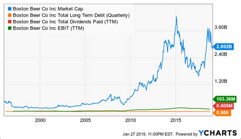 A Heady Forecast For Boston Beer Co. Stock 2019 (NYSE:SAM) | Seeking Alpha