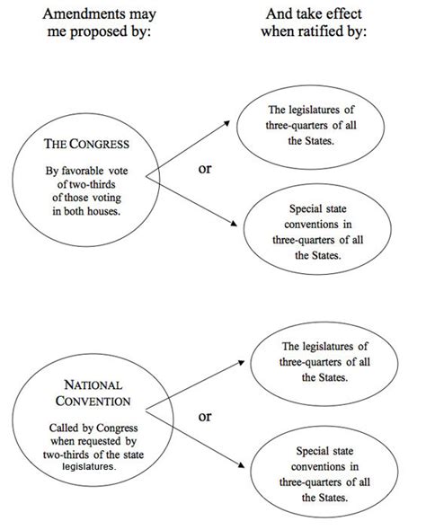 Amending the Constitution - THE CONSTITUTION