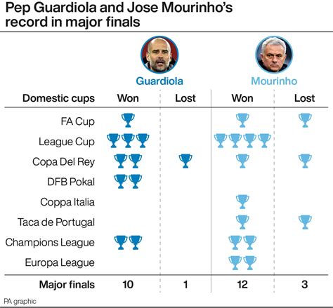 Pep Guardiola v Jose Mourinho – final countdown starts for top trophy ...