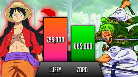 Luffy Vs Zoro Power Levels | Luffy vs Zoro Power Levels Over The years | One piece Power Levels ...