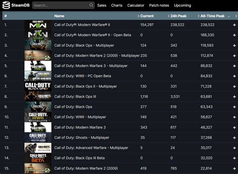 Modern Warfare 2 best Call of Duty Steam launch to date | Eurogamer.net