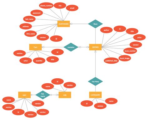 Online Book Store ER Diagram | Relationship diagram, Online bookstore, Book images