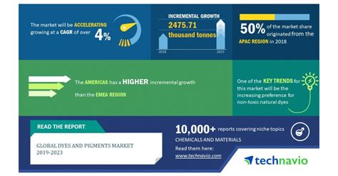 Global Dyes and Pigments Market 2019-2023 | Increasing Preference for ...