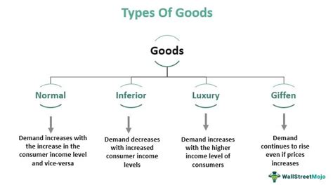 Inferior Goods - Meaning, Types, Examples, Demand Curve