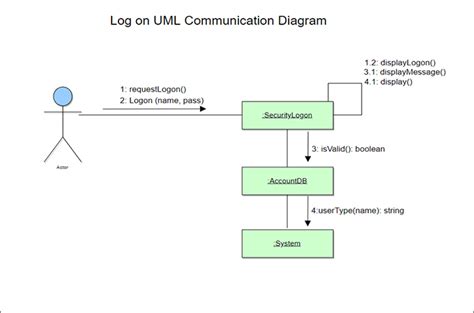 UML Communication Diagram Tutorial: Explain with Examples