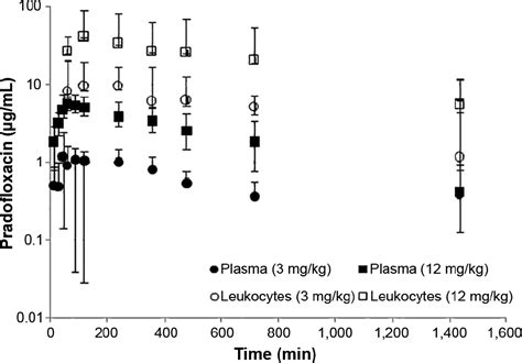 Pharmacokinetics and pharmacodynamics of oral pradofloxacin administration in dogs in: American ...