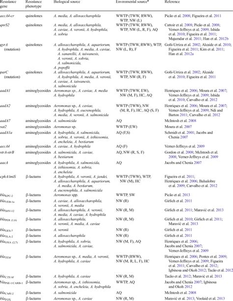 Antibiotic resistance genes in different types of environment ...