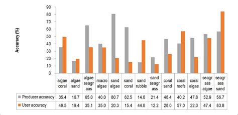 -Producer and user accuracies of the most accurate benthic habitat map... | Download Scientific ...