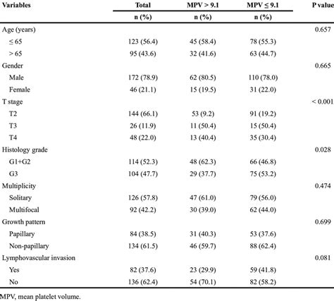 Baseline characteristics of the patients according to MPV levels ...