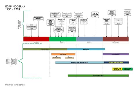 Edad Moderna - LInea de tiempo by Pablo Bruno - Issuu