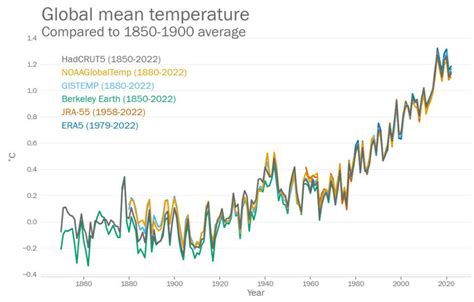 2022 Confirmed As One Of Warmest Years On Record: WMO - HW News English