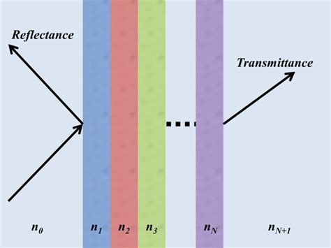 Thin film interference of light