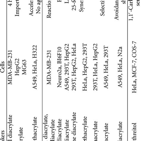 Representative examples of degradable PEIs having ester linkage... | Download Table