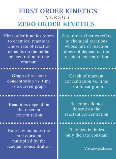 Difference Between First Order and Zero Order Kinetics | Definition, Properties, Examples