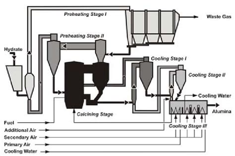 Modern CFB Calciner flowsheet Latest Performance In 2007 Outotec... | Download Scientific Diagram