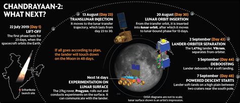 Chandrayaan-2 : Launched Successfully - Drishti IAS